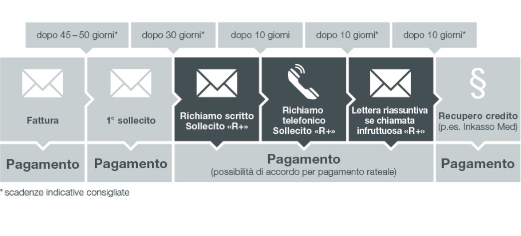 Lettera per sollecito invio fattura